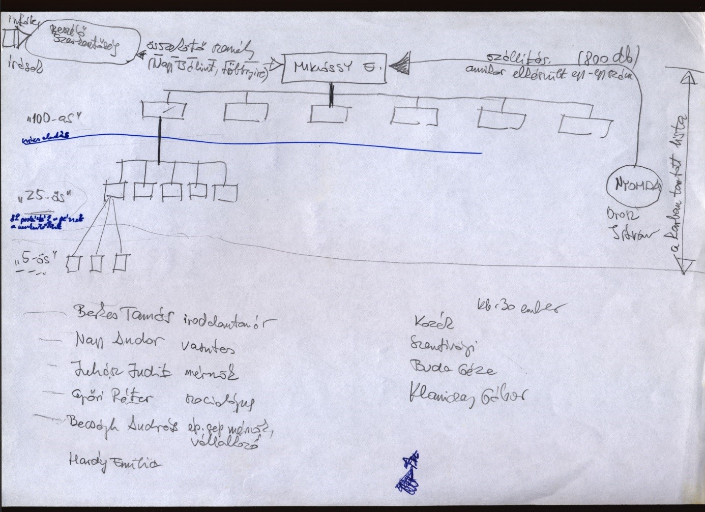 The Beszélő structure. Drawing by Endre Miklóssy, “head” of Beszélő's external distribution network (HU OSA 302-0-6 Box 1) The Beszélő structure. Drawing by Endre Miklóssy, “head” of Beszélő's external distribution network (HU OSA 302-0-6 Box 1)